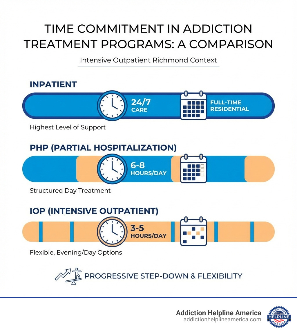 illustrating the difference in time commitment between inpatient, PHP, and IOP. - intensive outpatient Richmond illustrating the difference in time commitment between inpatient, PHP, and IOP. - intensive outpatient Richmond