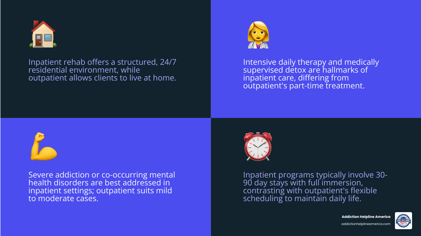 Infographic comparing inpatient vs outpatient rehab: Inpatient offers 24/7 medical care, residential stay of 30-90 days, intensive daily therapy, medically supervised detox, structured environment away from triggers, and treatment for severe addiction or co-occurring disorders. Outpatient allows living at home, flexible scheduling, part-time treatment (few hours per week), suitable for mild to moderate addiction, lower cost, and ability to maintain work or school commitments. - inpatient rehab in syracuse ny infographic comparison-2-items-casual Infographic comparing inpatient vs outpatient rehab: Inpatient offers 24/7 medical care, residential stay of 30-90 days, intensive daily therapy, medically supervised detox, structured environment away from triggers, and treatment for severe addiction or co-occurring disorders. Outpatient allows living at home, flexible scheduling, part-time treatment (few hours per week), suitable for mild to moderate addiction, lower cost, and ability to maintain work or school commitments. - inpatient rehab in syracuse ny infographic comparison-2-items-casual