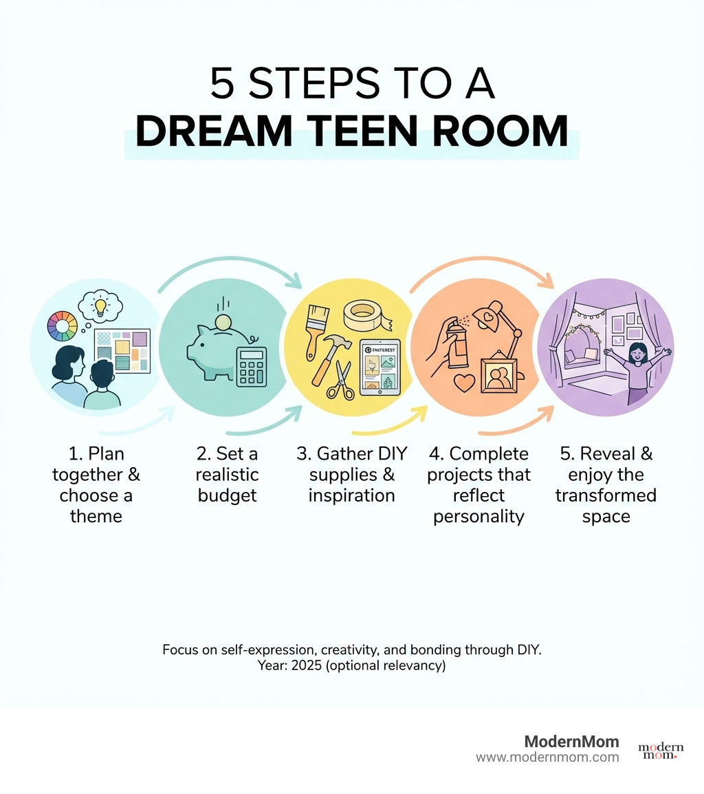 Infographic showing 5 steps to create a dream teen room: 1. Plan together and choose a theme, 2. Set a realistic budget, 3. Gather DIY supplies and inspiration, 4. Complete projects that reflect personality, 5. Reveal and enjoy the transformed space - DIY room decor teens infographic 