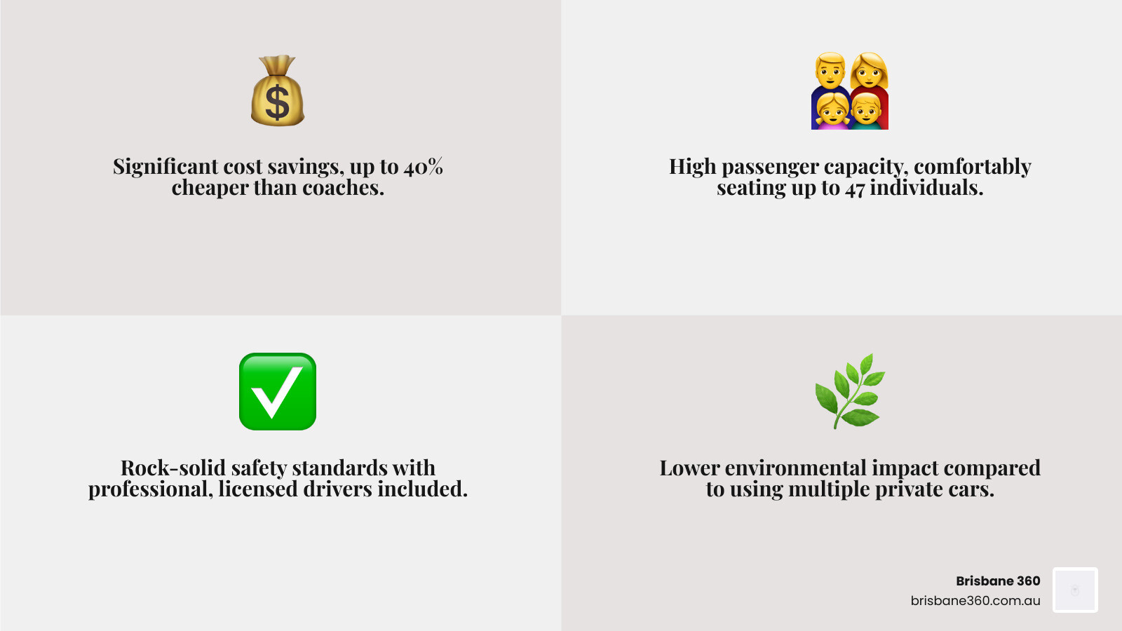 Infographic showing the top benefits of hiring a school bus including cost savings up to 40 percent cheaper than coaches, safety standards with professional licensed drivers included, capacity for up to 47 passengers, eco-friendly travel with lower carbon emissions, and suitability for short trips under 150 miles - school buses for hire infographic 4_facts_emoji_grey