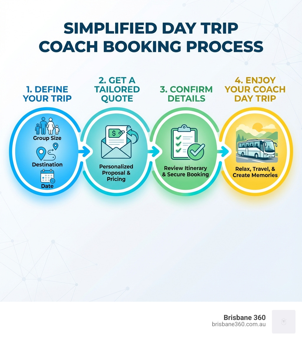 Infographic showing a simplified booking process: 1. Define Your Trip (Group Size, Destination, Date), 2. Get a Tailored Quote, 3. Confirm Details, 4. Enjoy Your Coach Day Trip - day trip coaches infographic 