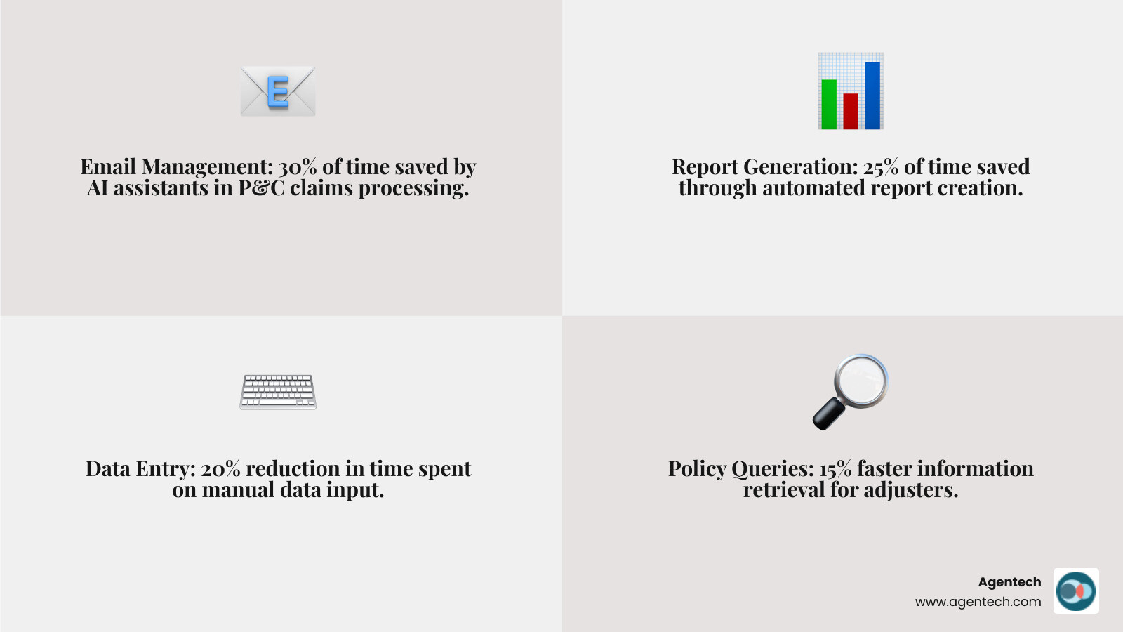 infographic showing time savings breakdown: email management 30%, report generation 25%, data entry 20%, policy queries 15%, meeting summaries 10% for P&C insurance claims processing - AI assistant productivity infographic 4_facts_emoji_grey