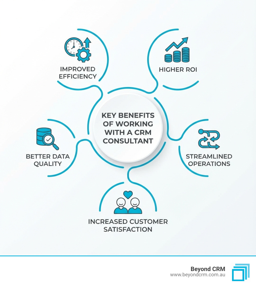 infographic showing key benefits of working with CRM consultant including improved efficiency higher ROI better data quality streamlined operations and increased customer satisfaction - CRM consultant near me infographic 