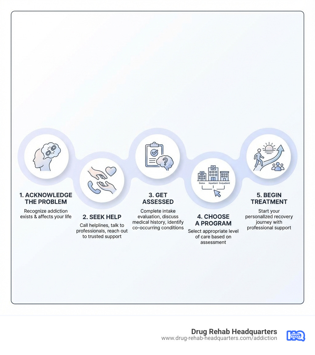 Infographic showing 5 key steps to starting addiction recovery: Step 1 - Acknowledge the Problem (recognize addiction exists and affects your life), Step 2 - Seek Help (call helplines, talk to professionals, reach out to trusted support), Step 3 - Get Assessed (complete intake evaluation, discuss medical history, identify co-occurring conditions), Step 4 - Choose a Program (select appropriate level of care such as detox, inpatient, or outpatient based on assessment), Step 5 - Begin Treatment (start your personalized recovery journey with professional support) - addiction rehab centers near me infographic 