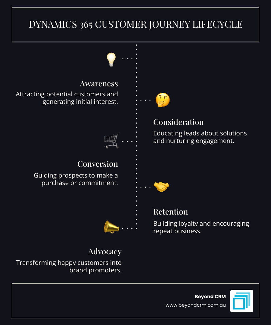 Infographic showing the five phases of the customer lifecycle: Awareness, Consideration, Conversion, Retention, and Advocacy, with key activities and goals for each phase in a Dynamics 365 customer journey - Dynamics 365 customer journey infographic 