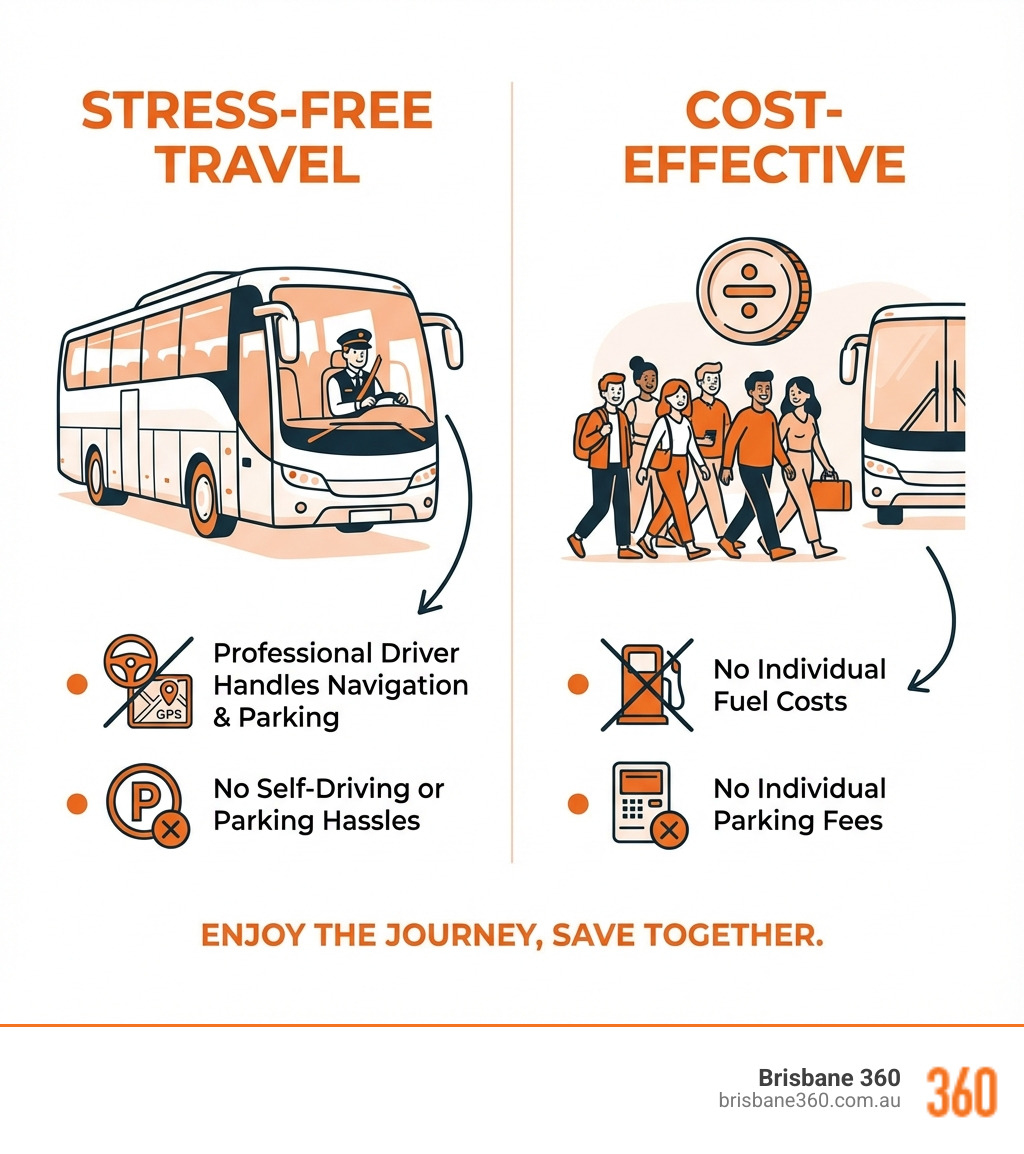 Infographic showing the key benefits of day trip coaches: Stress-Free Travel with a professional driver handling all navigation and parking; Cost-Effective when split across the group with no individual fuel or parking fees; Eco-Friendly with one coach replacing up to 50 cars on the road; and Group Fun where the journey becomes part of the experience with everyone together - day trip coaches infographic 