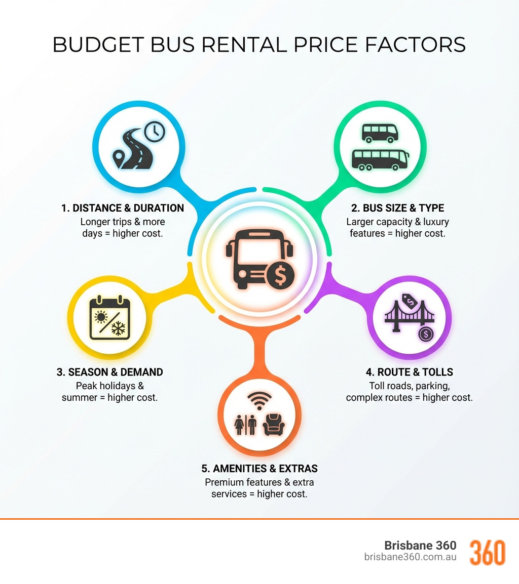 Infographic showing 5 key factors affecting budget bus rental prices: Vehicle Type (school bus, minibus, coach), Trip Duration & Distance (hourly vs daily rates), Time of Year (peak vs off-peak pricing), Group Size (matching capacity to passenger count), and Additional Services (amenities and special requirements) - budget bus rental infographic 