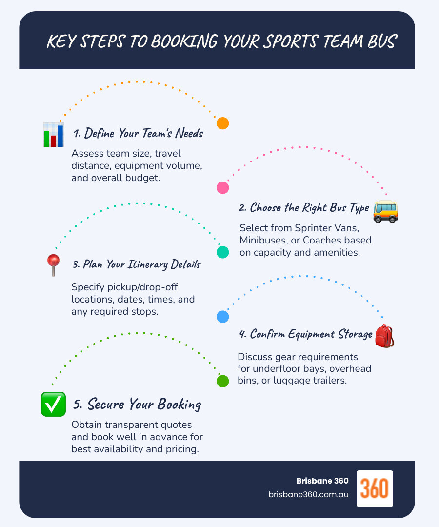 infographic showing key steps to booking a sports team bus - best bus for sports tours infographic infographic-line-5-steps-blues-accent_colors