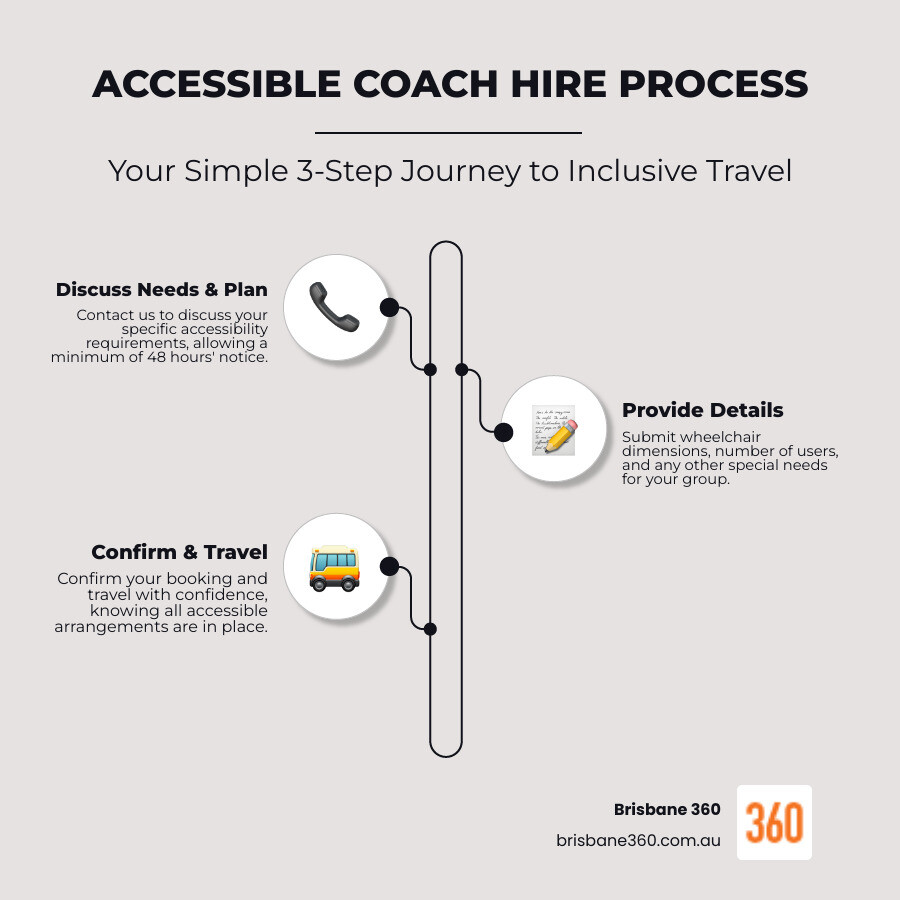 Infographic showing the accessible coach hire process: Step 1 - Contact us and discuss your specific accessibility requirements (48 hours minimum notice). Step 2 - Provide wheelchair dimensions, number of users, and any special needs. Step 3 - Confirm booking and travel with confidence knowing all arrangements are in place. - accessible coach hire infographic infographic-line-3-steps-elegant_beige