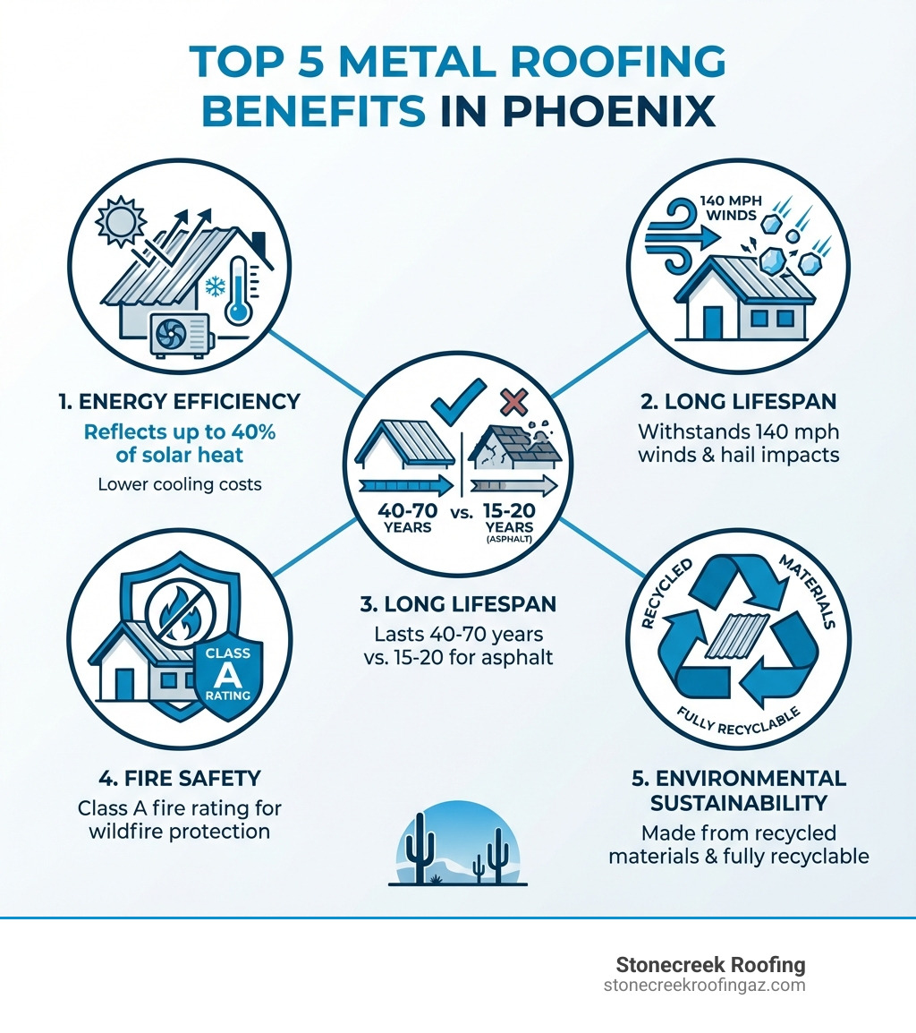 Infographic showing the top 5 benefits of metal roofing in Phoenix: 1. Energy Efficiency - reflects up to 40% of solar heat to lower cooling costs, 2. Extreme Durability - withstands 140 mph winds and hail impacts, 3. Long Lifespan - lasts 40-70 years compared to 15-20 for asphalt, 3. Fire Safety - Class A fire rating for wildfire protection, 5. Environmental Sustainability - made from recycled materials and fully recyclable - metal roof installation phoenix infographic Infographic showing the top 5 benefits of metal roofing in Phoenix: 1. Energy Efficiency - reflects up to 40% of solar heat to lower cooling costs, 2. Extreme Durability - withstands 140 mph winds and hail impacts, 3. Long Lifespan - lasts 40-70 years compared to 15-20 for asphalt, 3. Fire Safety - Class A fire rating for wildfire protection, 5. Environmental Sustainability - made from recycled materials and fully recyclable - metal roof installation phoenix infographic
