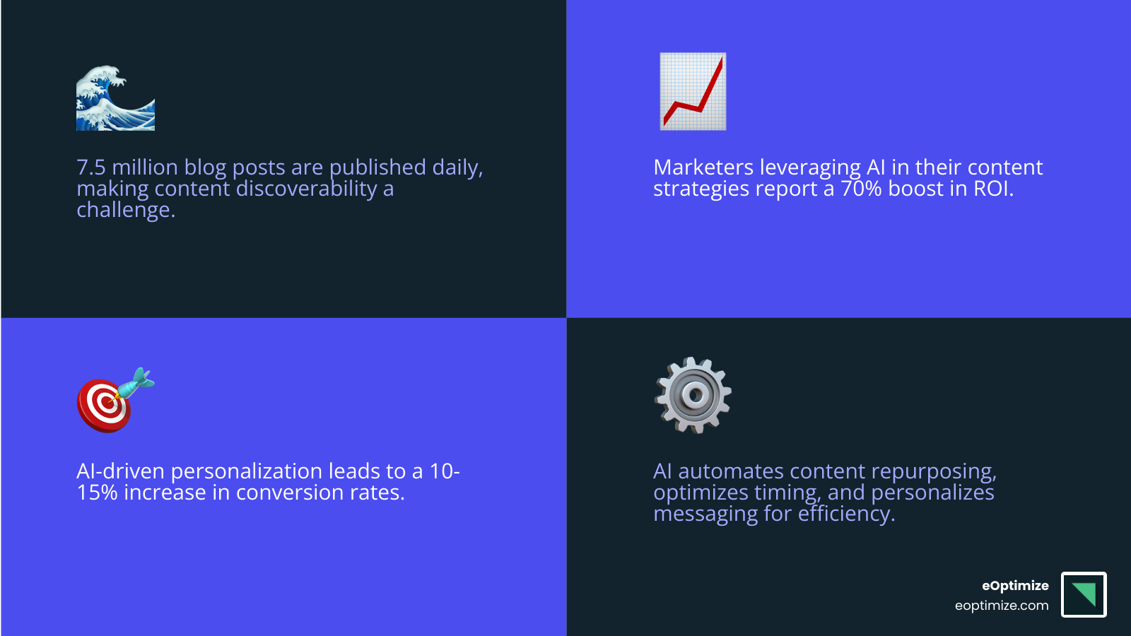 Infographic comparing traditional spray-and-pray content distribution showing random posting across channels versus AI-powered targeted distribution showing intelligent routing based on audience behavior, optimal timing, and personalized messaging for each platform - AI content distribution infographic 4_facts_emoji_blue Infographic comparing traditional spray-and-pray content distribution showing random posting across channels versus AI-powered targeted distribution showing intelligent routing based on audience behavior, optimal timing, and personalized messaging for each platform - AI content distribution infographic 4_facts_emoji_blue