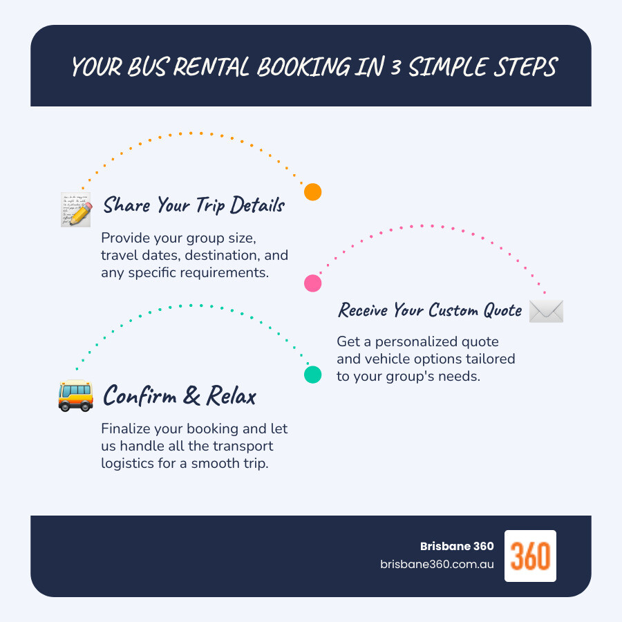 Infographic showing three simple steps: 1. Contact us with your group size, dates, and destination. 2. Receive your personalised quote and vehicle options. 3. Confirm your booking and relax - we'll handle the rest. - bus rental for group trip infographic infographic-line-3-steps-blues-accent_colors