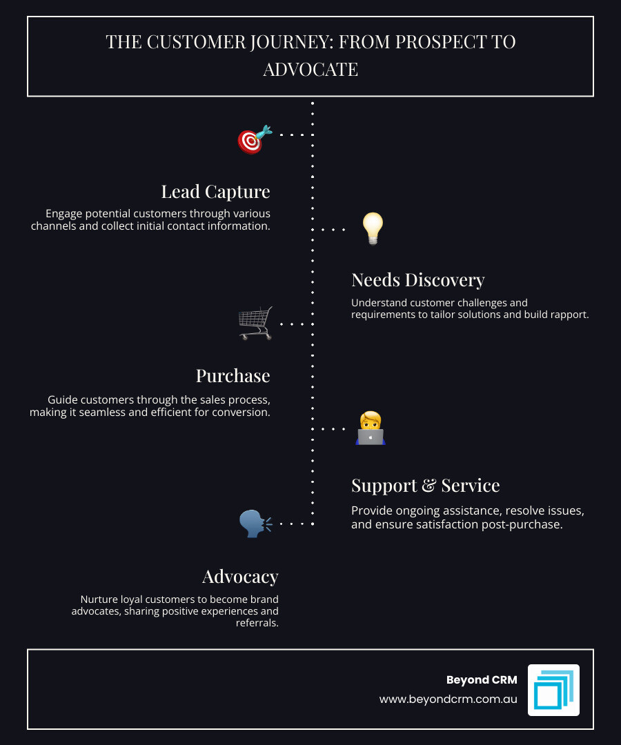 Infographic explaining the customer journey from initial contact to loyal advocate, highlighting key CRM touchpoints like lead capture, needs discovery, purchase, support, and advocacy. - Enhance customer relationship management infographic infographic-line-5-steps-dark Infographic explaining the customer journey from initial contact to loyal advocate, highlighting key CRM touchpoints like lead capture, needs discovery, purchase, support, and advocacy. - Enhance customer relationship management infographic infographic-line-5-steps-dark