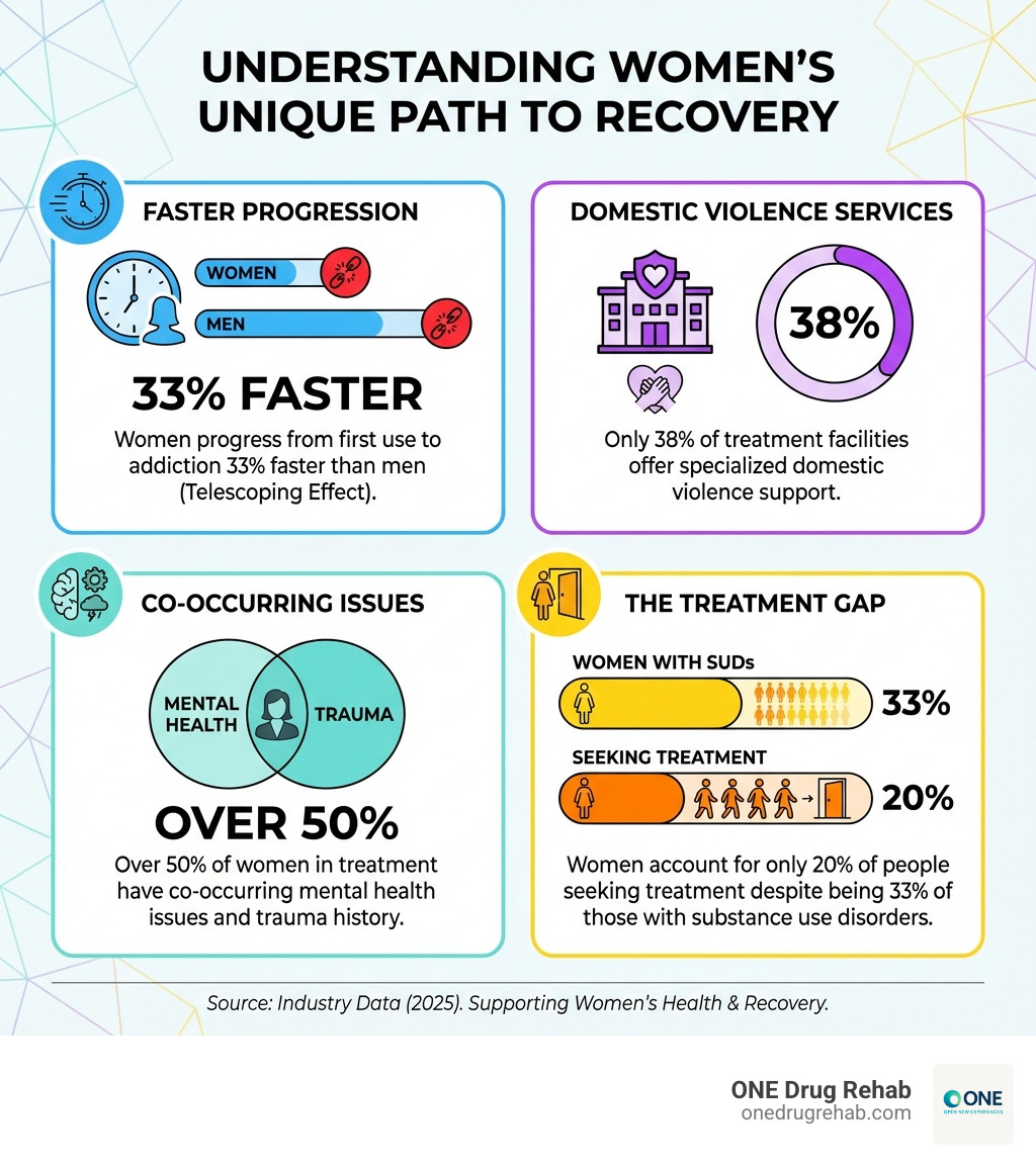 infographic showing key statistics: women progress from first use to addiction 33% faster than men, 38% of treatment facilities offer domestic violence services, over 50% of women in treatment have co-occurring mental health issues and trauma history, and women account for only 20% of people seeking treatment despite being 33% of those with substance use disorders - Female rehab centers infographic 