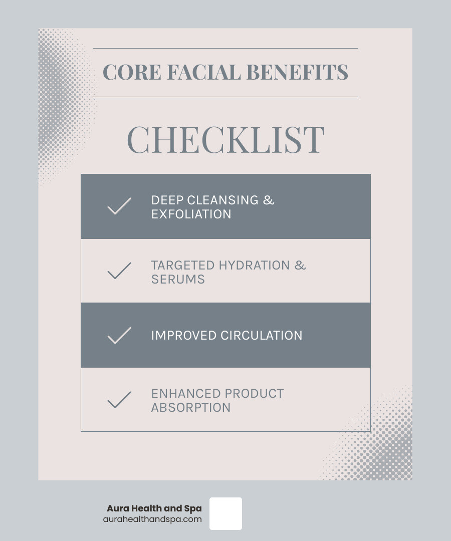 Benefits of professional facials infographic showing deep cleansing, advanced exfoliation, targeted serums, improved circulation, and enhanced product absorption leading to healthier, more radiant skin - facials plymouth mi infographic checklist-light-blue-grey