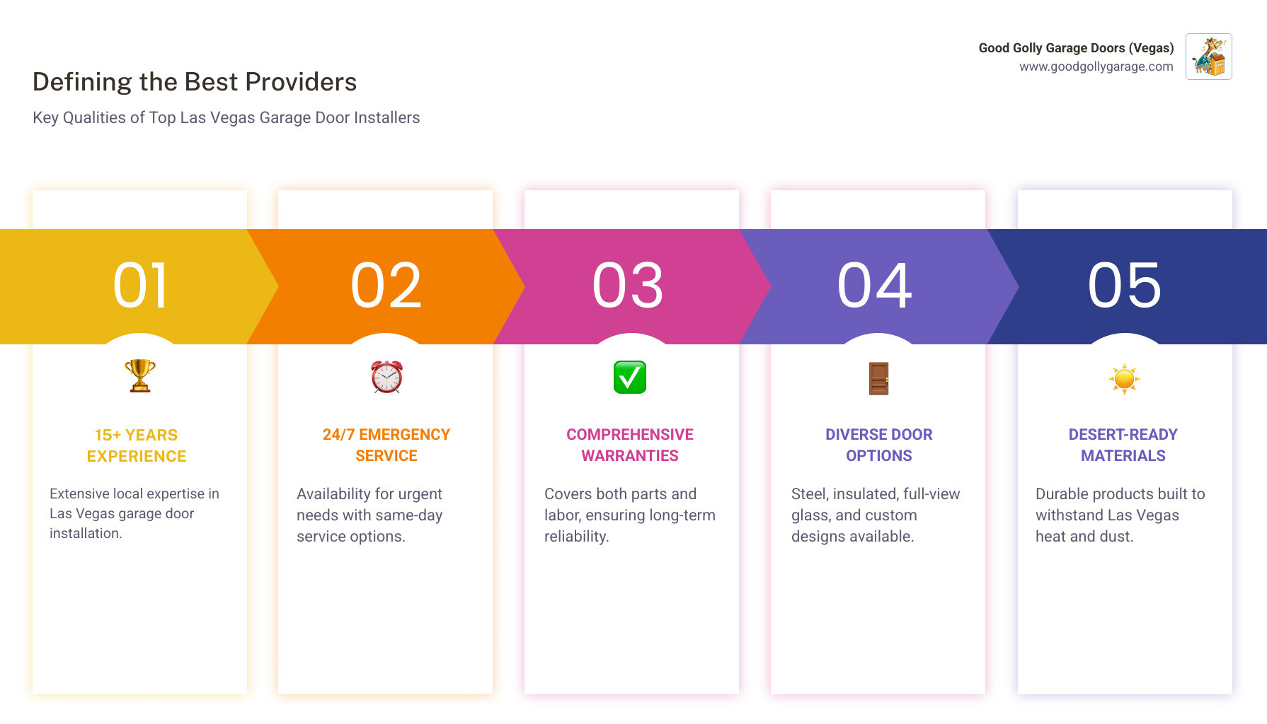 Infographic showing the key qualities of top Las Vegas garage door installation providers: 15+ years experience, 24/7 availability, comprehensive warranties on parts and labor, multiple door styles including steel insulated carriage house and glass, climate-appropriate materials for desert heat, one-day professional installation, full Las Vegas Valley service coverage, and personalized customer consultations with satisfaction guarantees - "Who are the best providers for garage door installation in Las Vegas, NV?" infographic pillar-5-steps Infographic showing the key qualities of top Las Vegas garage door installation providers: 15+ years experience, 24/7 availability, comprehensive warranties on parts and labor, multiple door styles including steel insulated carriage house and glass, climate-appropriate materials for desert heat, one-day professional installation, full Las Vegas Valley service coverage, and personalized customer consultations with satisfaction guarantees - "Who are the best providers for garage door installation in Las Vegas, NV?" infographic pillar-5-steps