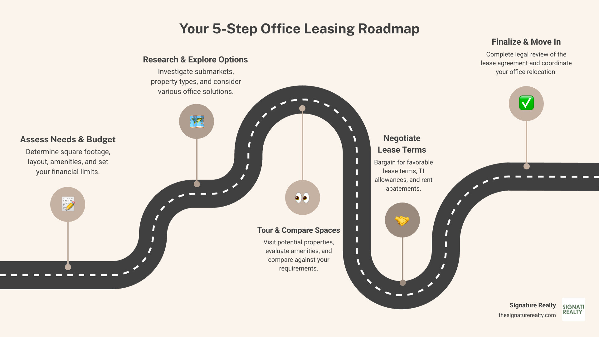 infographic showing the 5-step office rental process: 1) assess space needs and budget, 2) research submarkets and property types, 3) tour spaces and compare amenities, 4) negotiate lease terms and TI allowances, 5) finalize legal review and move in - office for rent infographic roadmap-5-steps infographic showing the 5-step office rental process: 1) assess space needs and budget, 2) research submarkets and property types, 3) tour spaces and compare amenities, 4) negotiate lease terms and TI allowances, 5) finalize legal review and move in - office for rent infographic roadmap-5-steps