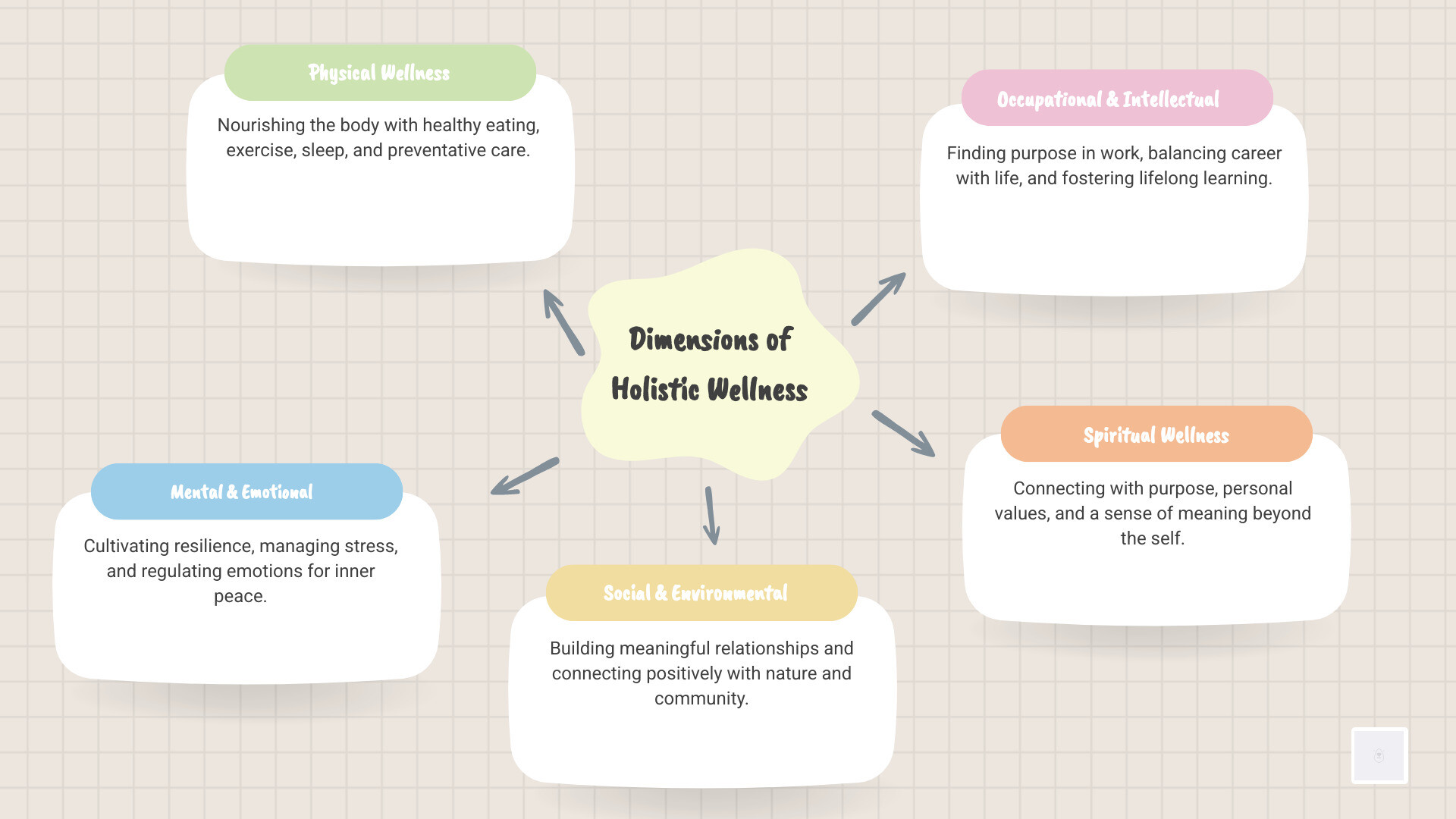 Infographic explaining the dimensions of holistic wellness - Holistic Wellness Strategies infographic mindmap-5-items