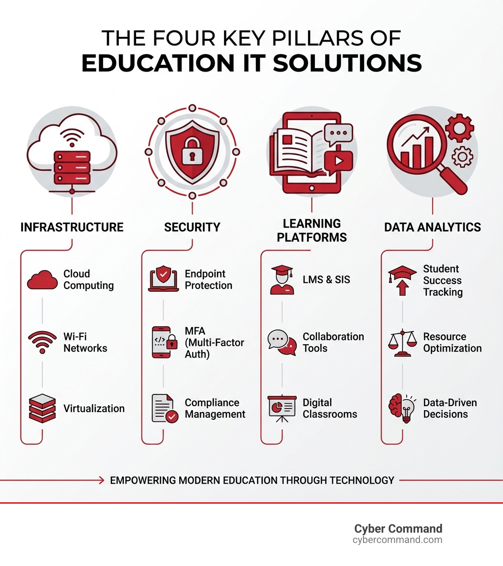Infographic showing the four key pillars of Education IT solutions: Infrastructure (cloud computing, Wi-Fi networks, virtualization), Security (endpoint protection, MFA, compliance management), Learning Platforms (LMS, SIS, collaboration tools, digital classrooms), and Data Analytics (student success tracking, resource optimization, data-driven decisions) - Education IT solutions infographic 