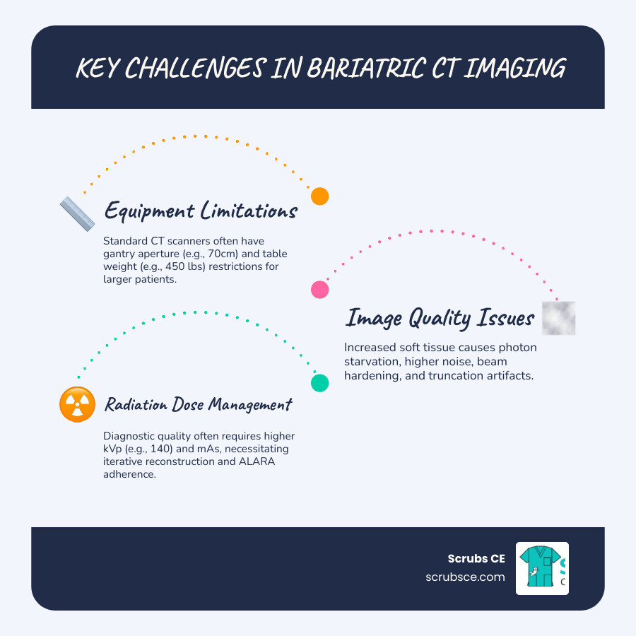 infographic showing three main challenges in bariatric CT imaging: physical limitations including gantry aperture 70cm and table weight limit 450 lbs, image quality issues including noise artifacts beam hardening and truncation, and radiation dose management showing need for higher kVp 140 and increased mAs with iterative reconstruction techniques - Bariatric CT imaging infographic infographic-line-3-steps-blues-accent_colors infographic showing three main challenges in bariatric CT imaging: physical limitations including gantry aperture 70cm and table weight limit 450 lbs, image quality issues including noise artifacts beam hardening and truncation, and radiation dose management showing need for higher kVp 140 and increased mAs with iterative reconstruction techniques - Bariatric CT imaging infographic infographic-line-3-steps-blues-accent_colors