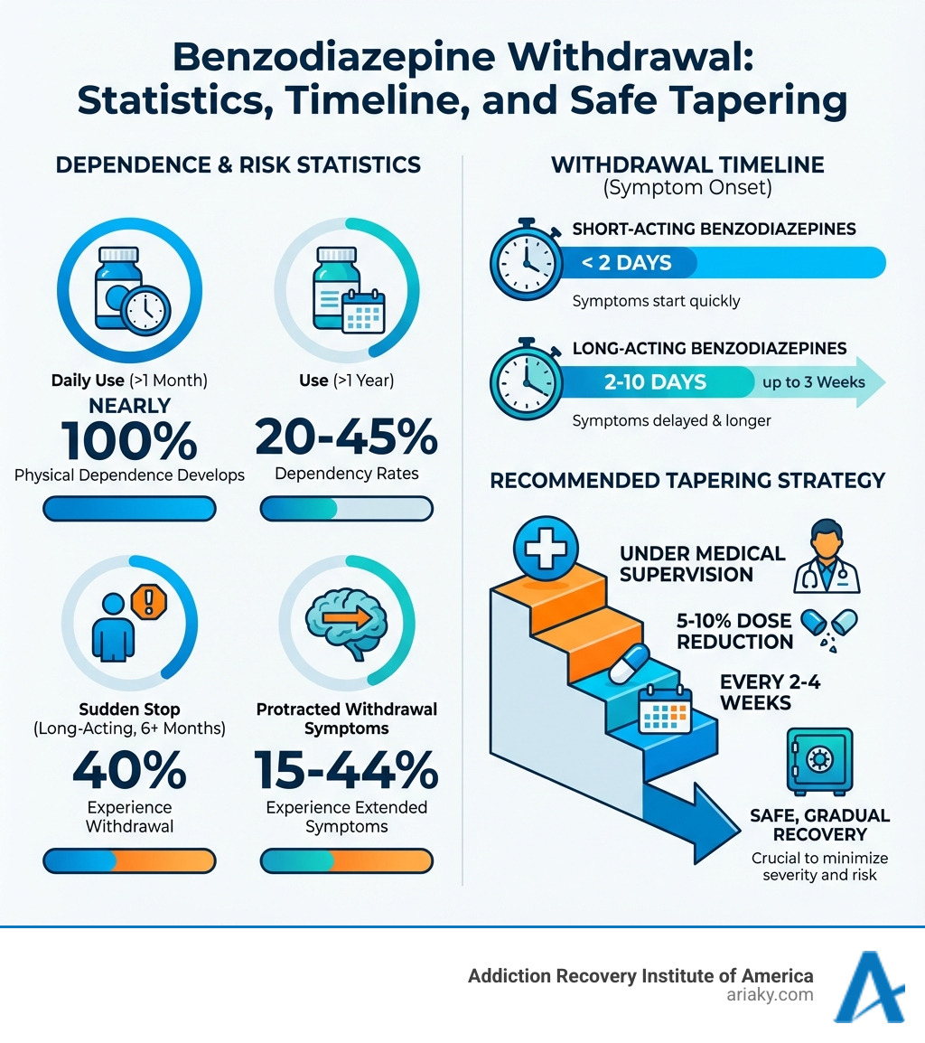 Infographic showing benzodiazepine withdrawal statistics: Nearly 100% of people taking benzodiazepines daily for over a month develop physical dependence; 20-45% dependency rates after more than a year of use; 15-44% experience protracted withdrawal symptoms; 40% experience withdrawal when stopping long-acting benzodiazepines suddenly after 6+ months; Withdrawal timeline: Short-acting benzodiazepines - symptoms start within 2 days; Long-acting benzodiazepines - symptoms start between 2-10 days, up to 3 weeks; Recommended tapering: 5-10% dose reduction every 2-4 weeks under medical supervision - drugs for benzodiazepine withdrawal infographic Infographic showing benzodiazepine withdrawal statistics: Nearly 100% of people taking benzodiazepines daily for over a month develop physical dependence; 20-45% dependency rates after more than a year of use; 15-44% experience protracted withdrawal symptoms; 40% experience withdrawal when stopping long-acting benzodiazepines suddenly after 6+ months; Withdrawal timeline: Short-acting benzodiazepines - symptoms start within 2 days; Long-acting benzodiazepines - symptoms start between 2-10 days, up to 3 weeks; Recommended tapering: 5-10% dose reduction every 2-4 weeks under medical supervision - drugs for benzodiazepine withdrawal infographic