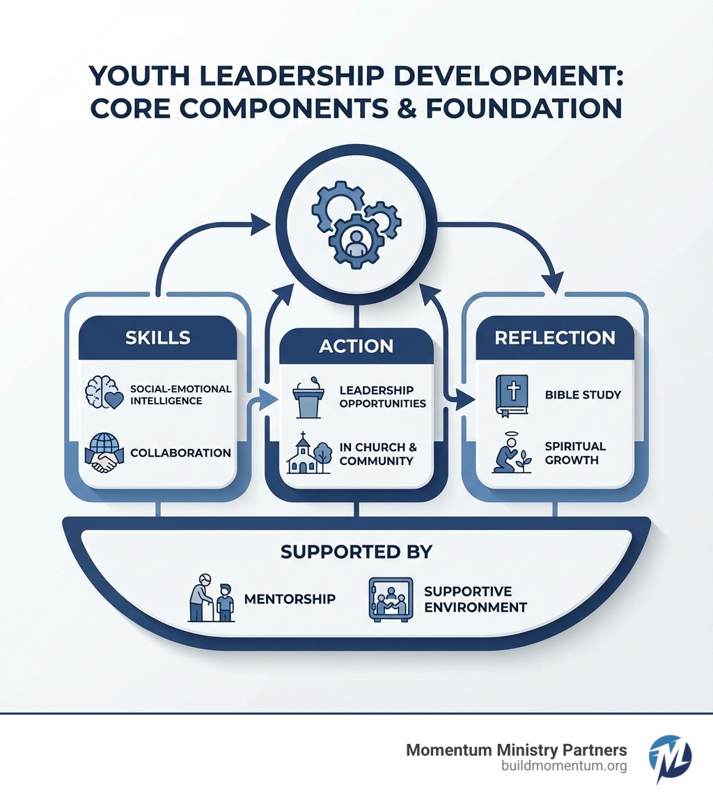 Infographic showing the three core components of youth leadership development: Skills including social-emotional intelligence and collaboration, Action through leadership opportunities in church and community, and Reflection involving Bible study and spiritual growth, all supported by mentorship and a supportive environment - Building youth leaders infographic Infographic showing the three core components of youth leadership development: Skills including social-emotional intelligence and collaboration, Action through leadership opportunities in church and community, and Reflection involving Bible study and spiritual growth, all supported by mentorship and a supportive environment - Building youth leaders infographic