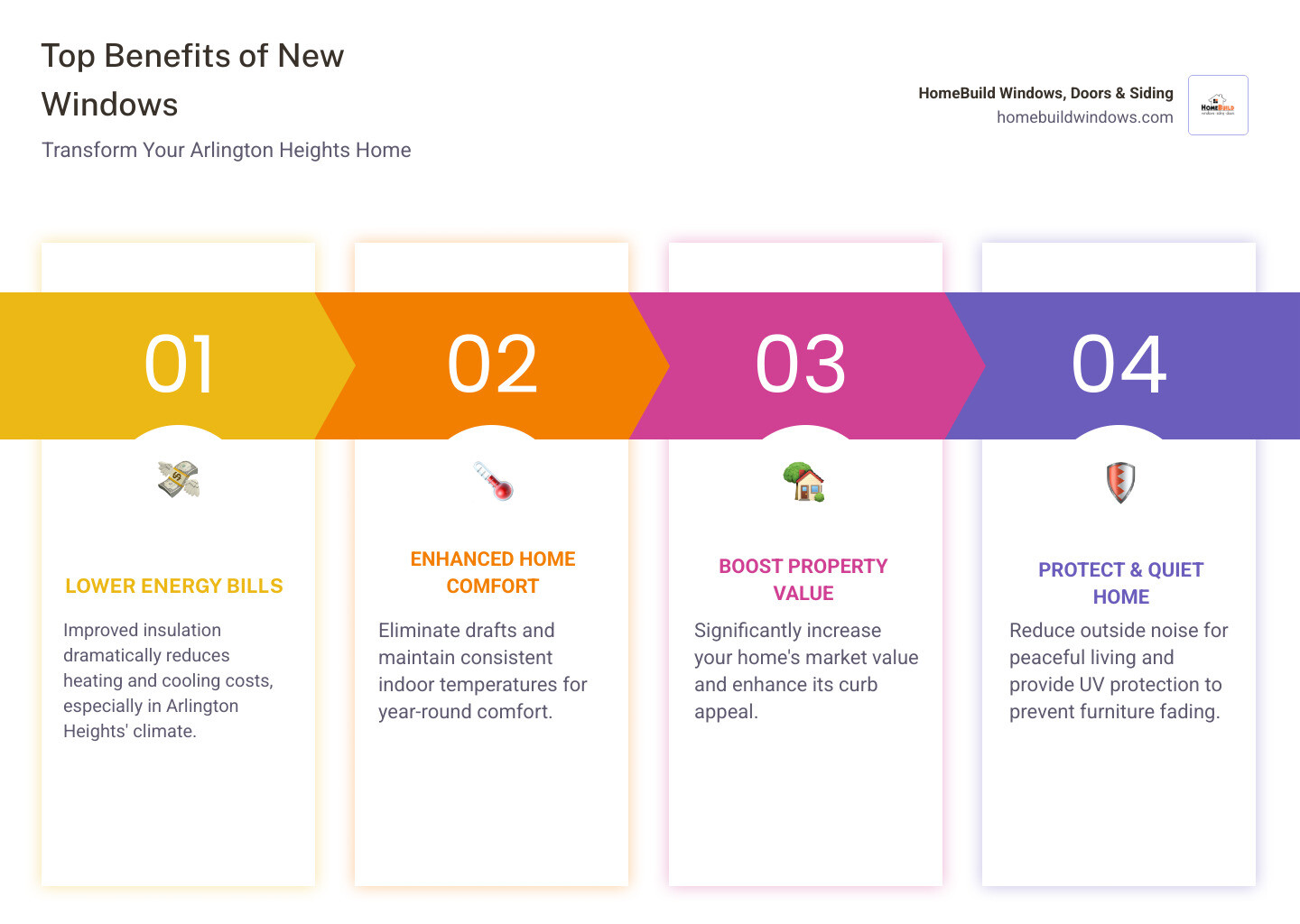 Infographic showing the top 5 benefits of new windows: 1. Lower energy bills through improved insulation, 2. Enhanced home comfort with better temperature control, 3. Increased property value and curb appeal, 4. Reduced outside noise for quieter living spaces, 5. UV protection to prevent furniture fading - Arlington Heights window replacement infographic pillar-4-steps