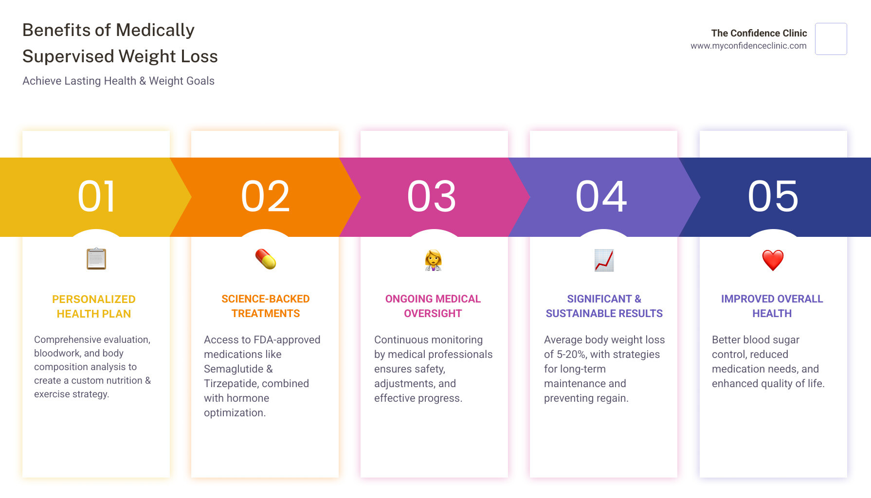 infographic showing benefits of medically supervised weight loss including comprehensive health evaluation, FDA-approved medications, personalized nutrition and exercise plans, hormone optimization, ongoing medical monitoring, average weight loss of 5-20% body weight, improved blood sugar control, reduced medication needs, and long-term maintenance support - weight loss clinic clearwater infographic pillar-5-steps infographic showing benefits of medically supervised weight loss including comprehensive health evaluation, FDA-approved medications, personalized nutrition and exercise plans, hormone optimization, ongoing medical monitoring, average weight loss of 5-20% body weight, improved blood sugar control, reduced medication needs, and long-term maintenance support - weight loss clinic clearwater infographic pillar-5-steps