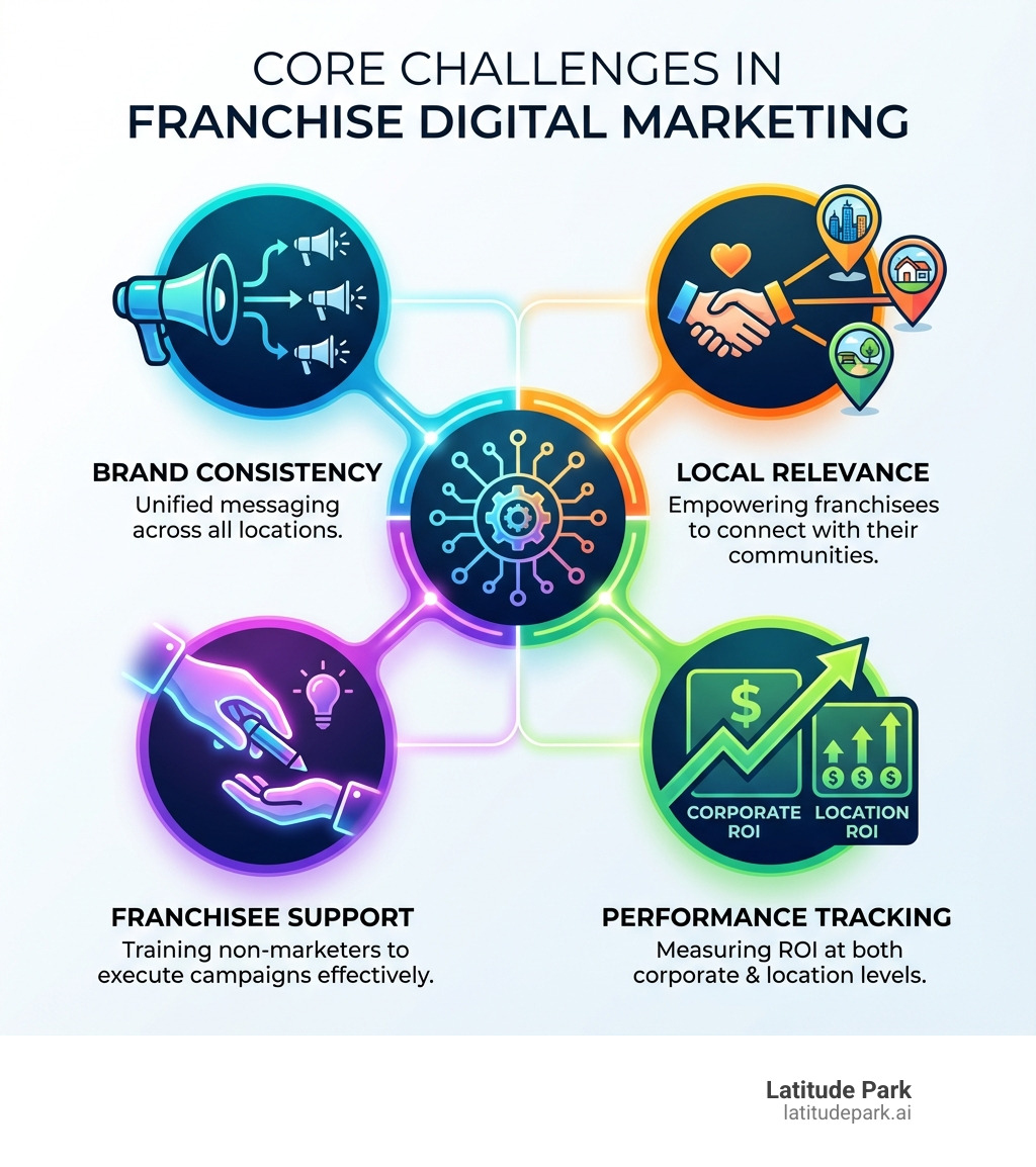 Infographic showing the core challenges in franchise digital marketing: Brand Consistency (maintaining unified messaging across all locations), Local Relevance (empowering franchisees to connect with their communities), Franchisee Support (training non-marketers to execute campaigns effectively), and Performance Tracking (measuring ROI at both corporate and location levels) - how agencies manage digital marketing for franchises infographic 