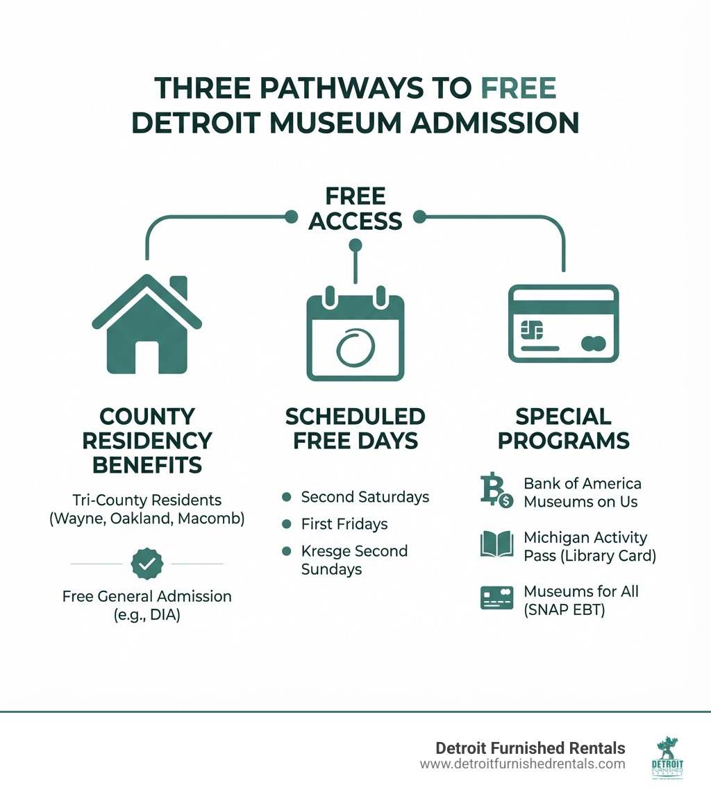 infographic showing three pathways to free museum admission in Detroit: a house icon representing county residency benefits, a calendar icon showing scheduled free days like second Saturdays and first Fridays, and a card icon representing special programs including Bank of America Museums on Us, Michigan Activity Pass for library cardholders, and Museums for All for SNAP EBT holders - detroit museums free infographic 