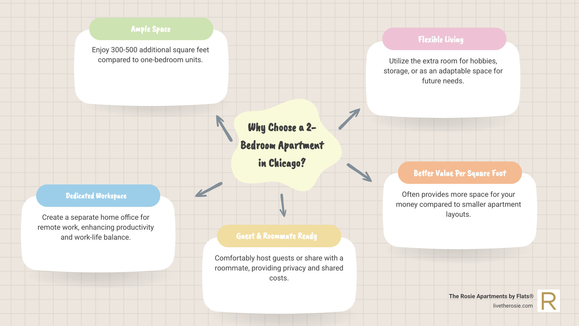 Infographic comparing two-bedroom apartments to one-bedroom and studio apartments, showing benefits including: 300-500 additional square feet of space, dedicated workspace for remote work, room for guests or roommates, separate areas for different activities, typically $500-1000 more per month than one-bedrooms, better value per square foot, and flexibility for life changes - two-bedroom apartments chicago infographic mindmap-5-items