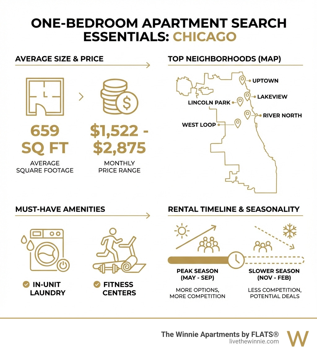 Infographic showing one-bedroom apartment search essentials: average square footage of 659 sq ft, map highlighting top neighborhoods including Lincoln Park, Lakeview, Uptown, River North, and West Loop, icons for must-have amenities like in-unit laundry and fitness centers, and timeline showing peak rental season May-September versus slower season November-February - single bedroom apartments chicago infographic 