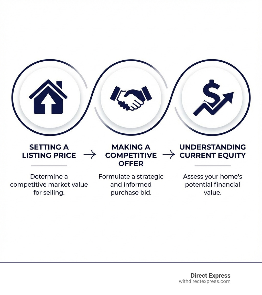 infographic showing three main goals of a CMA: setting a listing price with a house icon, making a competitive offer with a handshake icon, and understanding current equity with a dollar sign icon - market analysis for homes infographic 