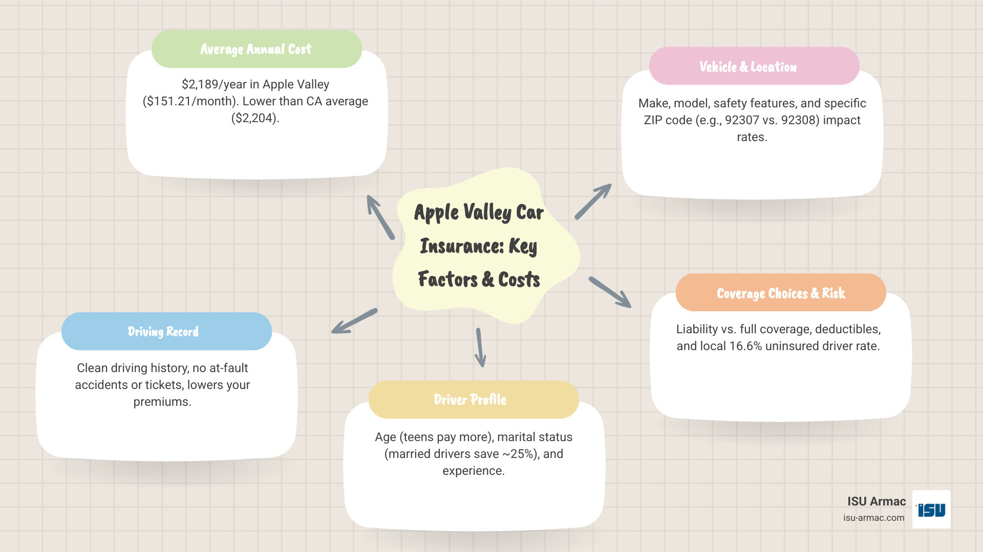 Infographic showing Apple Valley car insurance cost breakdown: $2,189 average annual cost vs $2,204 California average and $2,036 national average, with factors affecting rates including driving record, age, vehicle type, ZIP code, marital status, coverage level, and uninsured motorist rate of 16.6% - car insurance quotes in apple valley ca infographic mindmap-5-items