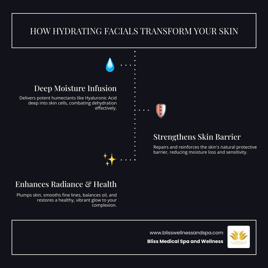 infographic showing the difference between dry skin lacking oil and dehydrated skin lacking water, with arrows pointing to how hydrating facials address both through deep moisture infusion, barrier repair, and cellular hydration - Hydrating facial benefits infographic infographic-line-3-steps-dark