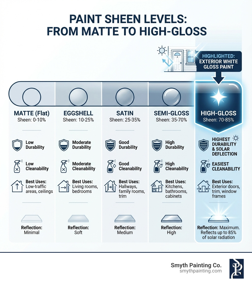 Infographic showing paint sheen levels from matte to high-gloss, with exterior white gloss paint highlighted. The chart displays sheen percentages (matte 0-10%, eggshell 10-25%, satin 25-35%, semi-gloss 35-70%, high-gloss 70-85%), along with durability ratings, cleanability scores, best uses for each finish, and reflection properties. High-gloss shows maximum light reflection and solar radiation deflection up to 85%. - exterior white gloss paint infographic Infographic showing paint sheen levels from matte to high-gloss, with exterior white gloss paint highlighted. The chart displays sheen percentages (matte 0-10%, eggshell 10-25%, satin 25-35%, semi-gloss 35-70%, high-gloss 70-85%), along with durability ratings, cleanability scores, best uses for each finish, and reflection properties. High-gloss shows maximum light reflection and solar radiation deflection up to 85%. - exterior white gloss paint infographic
