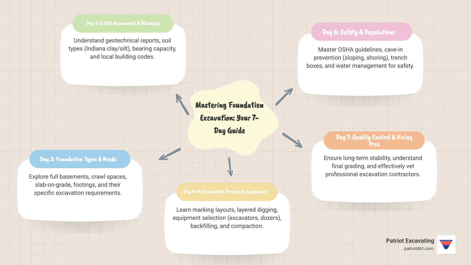 infographic showing a 7-day foundation excavation learning journey from day 1 site assessment and soil analysis through day 7 hiring and vetting professional contractors with key milestones for foundation types equipment selection safety protocols and quality control checkpoints - foundation excavation infographic mindmap-5-items infographic showing a 7-day foundation excavation learning journey from day 1 site assessment and soil analysis through day 7 hiring and vetting professional contractors with key milestones for foundation types equipment selection safety protocols and quality control checkpoints - foundation excavation infographic mindmap-5-items