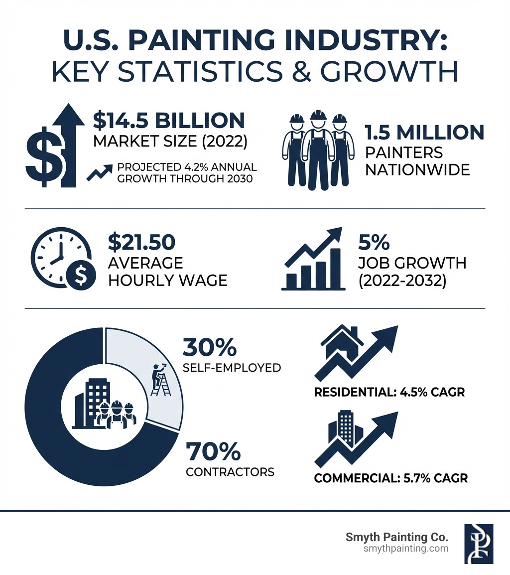 Infographic showing U.S. painting industry statistics: $14.5 billion market size in 2022 with 4.2% projected annual growth through 2030, 1.5 million employed painters nationwide, $21.50 average hourly wage, 5% job growth projection 2022-2032, 70% employed by contractors vs 30% self-employed, residential market growing at 4.5% CAGR and commercial market growing at 5.7% CAGR - commercial and residential painters infographic 
