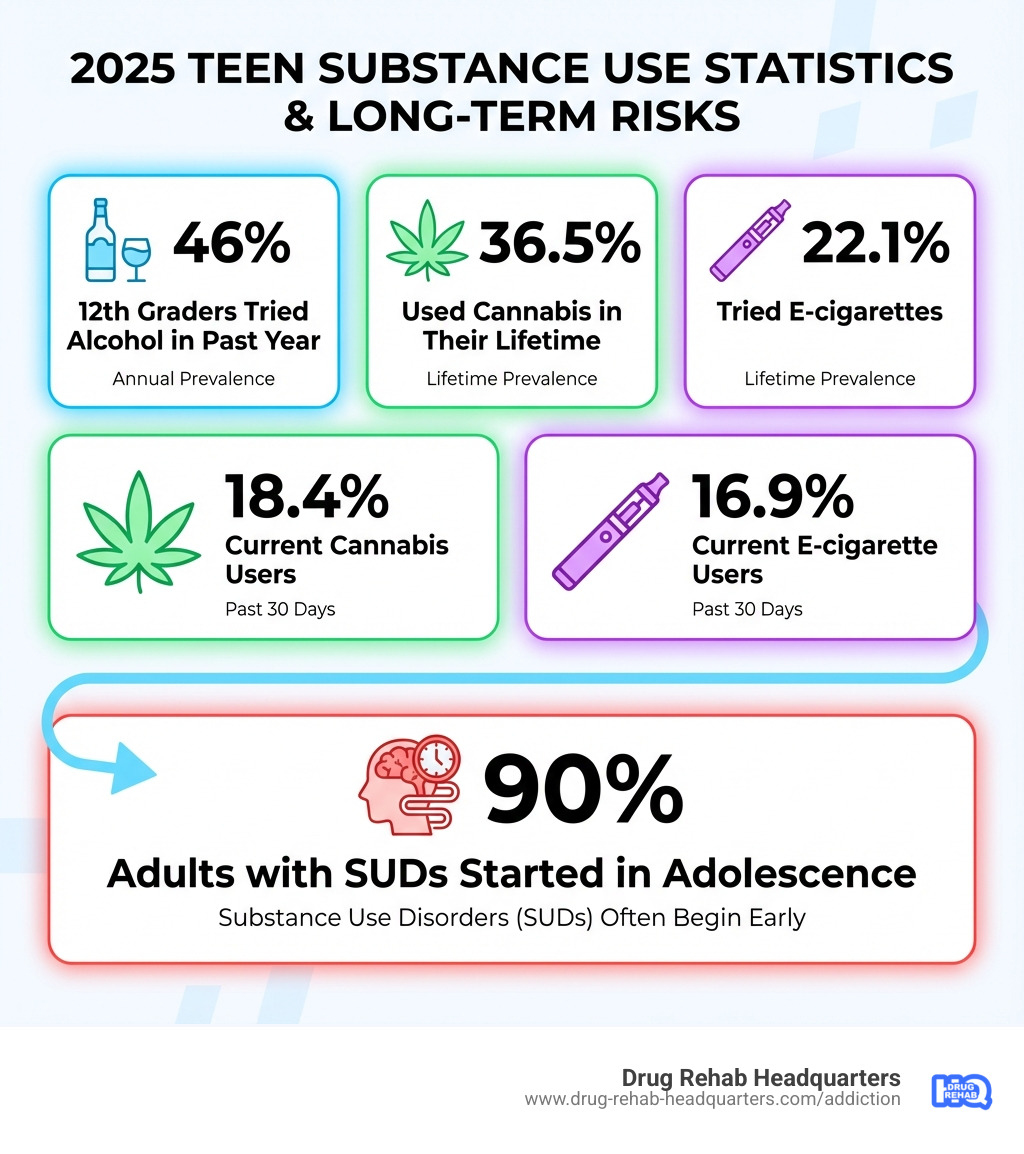 infographic showing 2025 teen substance use statistics with icons for different substances: 46% of 12th graders tried alcohol in past year, 36.5% used cannabis in their lifetime, 22.1% tried e-cigarettes, 18.4% current cannabis users, 16.9% current e-cigarette users, and 90% of adults with SUDs started using in adolescence - adolescent substance abuse health risks infographic 