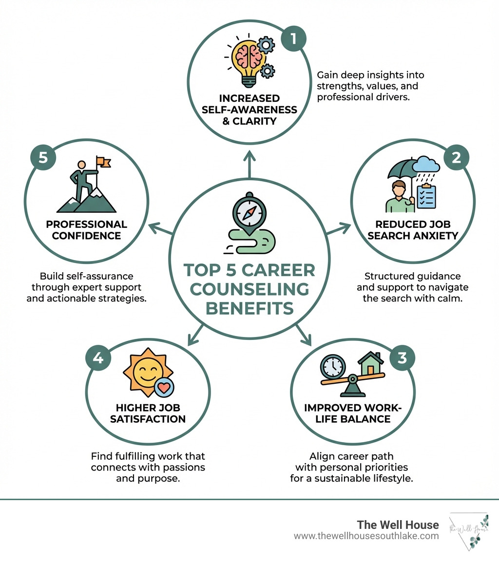Infographic showing the top 5 benefits of career counseling: increased self-awareness and clarity about strengths and values, reduced job search anxiety through structured guidance, improved work-life balance by aligning career with personal priorities, higher job satisfaction from finding fulfilling work, and professional confidence through expert support and actionable strategies - career counselor near me infographic 