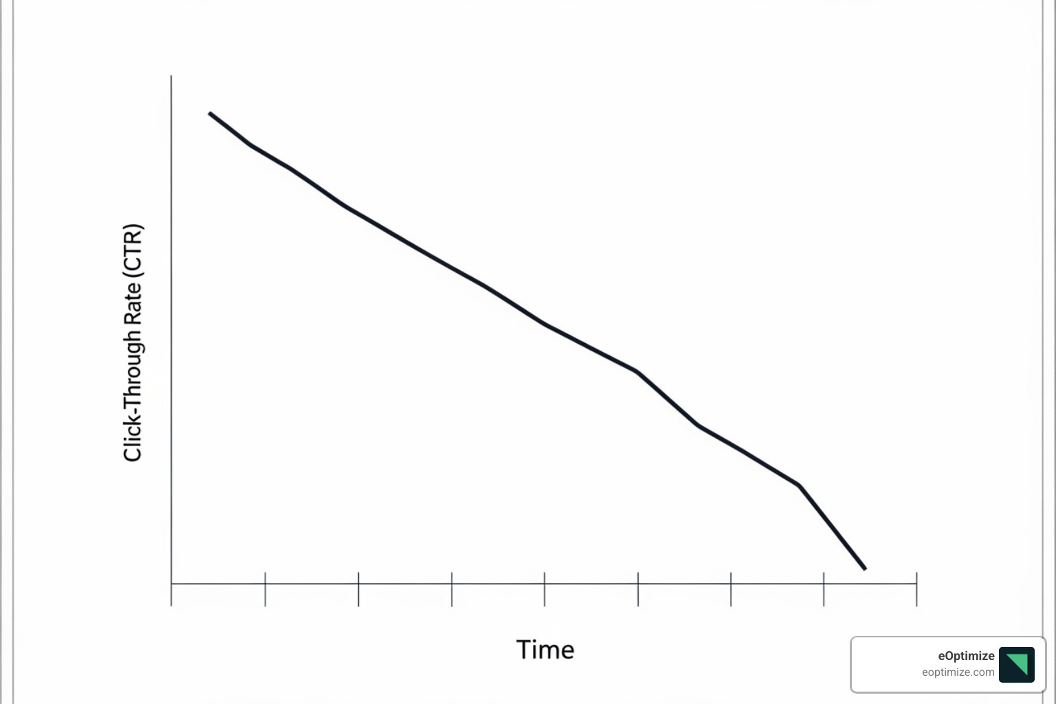 graph showing CTR decline for top organic positions - Google AI Overviews Optimization
