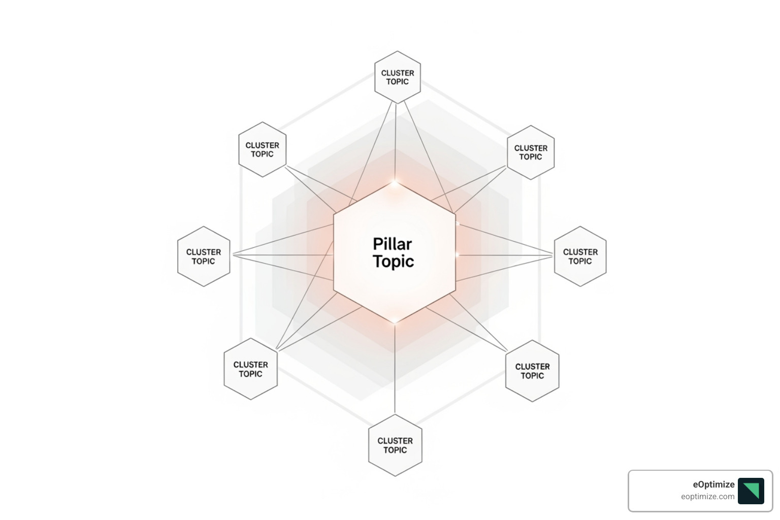 pillar-cluster model for topical authority - Google AI Overviews Optimization