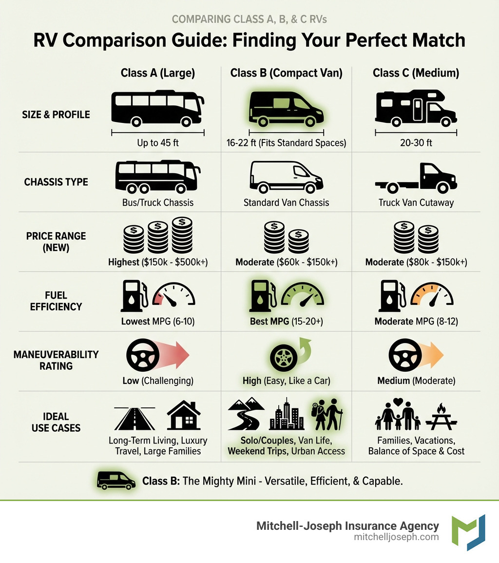 The Mighty Mini: Unpacking the World of Class B Motorhomes - Mitchell ...