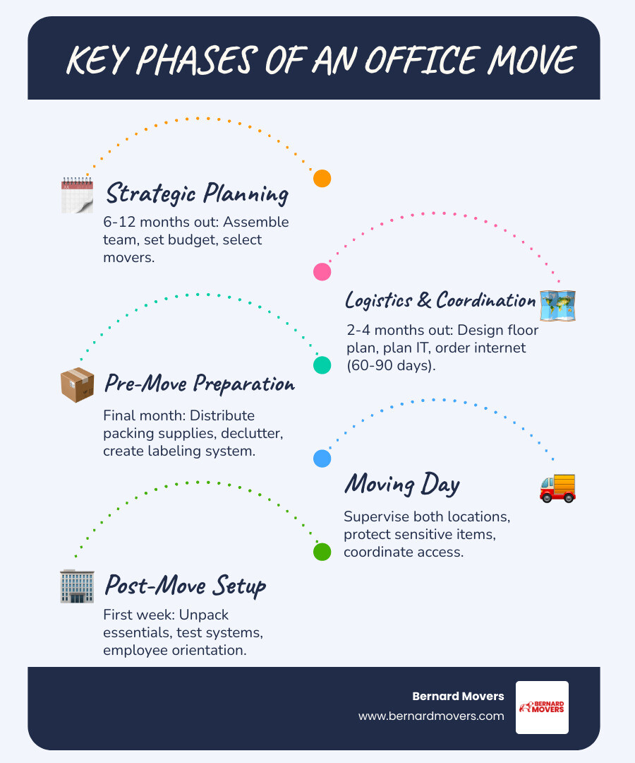 infographic showing office moving phases: Strategic Planning with team meeting icon, Logistics and Coordination with floor plan icon, Pre-Move Preparation with packing boxes icon, Moving Day with moving truck icon, and Post-Move Setup with employees at desks icon, connected by timeline arrows - office moving checklist infographic infographic-line-5-steps-blues-accent_colors