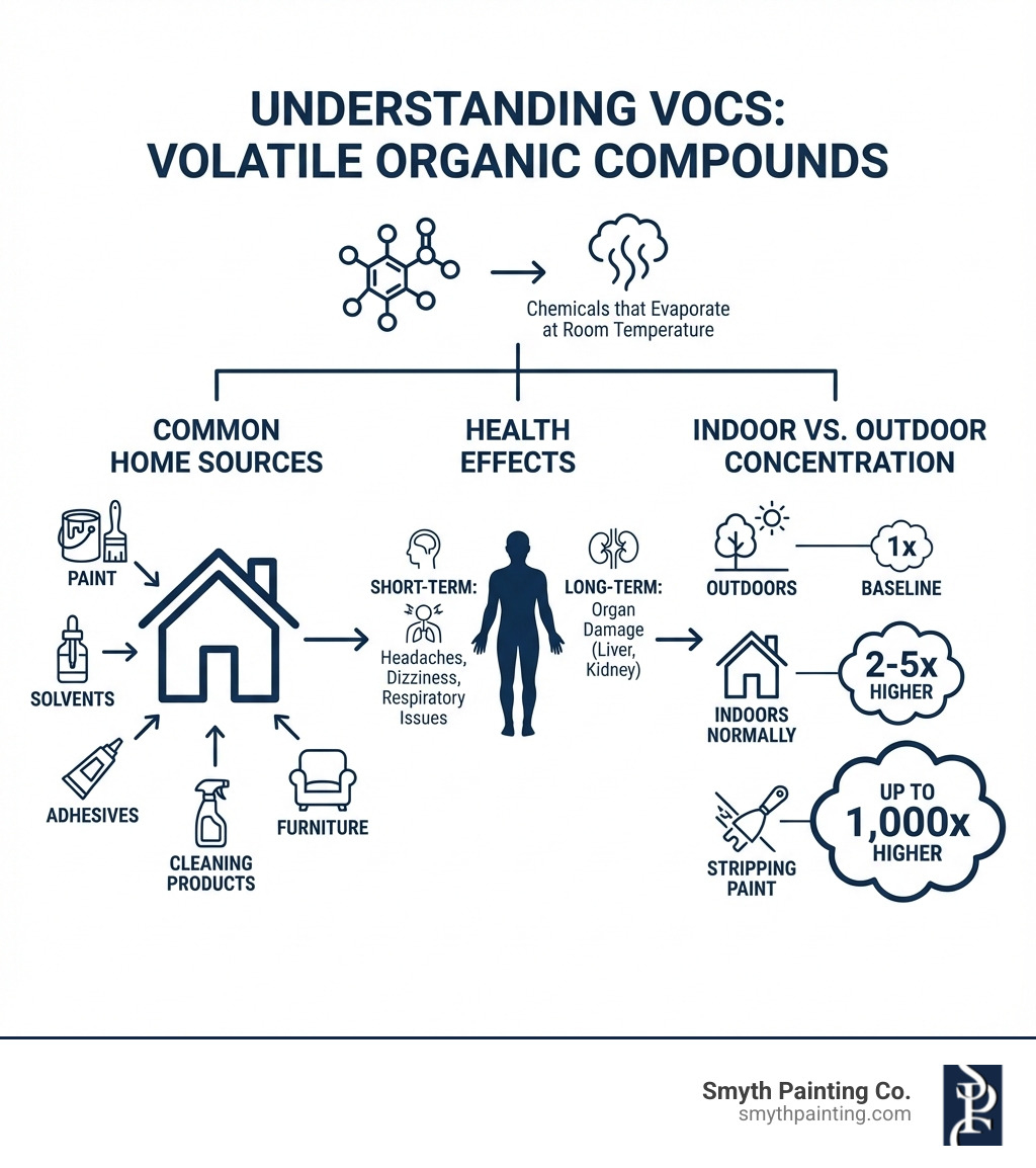 Infographic showing what VOCs are (Volatile Organic Compounds - chemicals that evaporate at room temperature), their common sources in homes including paint, solvents, adhesives, cleaning products, and furniture, health effects ranging from headaches and dizziness to respiratory issues and long-term organ damage, and VOC concentration levels: 2-5x higher indoors than outdoors normally, up to 1,000x higher when stripping paint - environmentally friendly wall paint infographic 