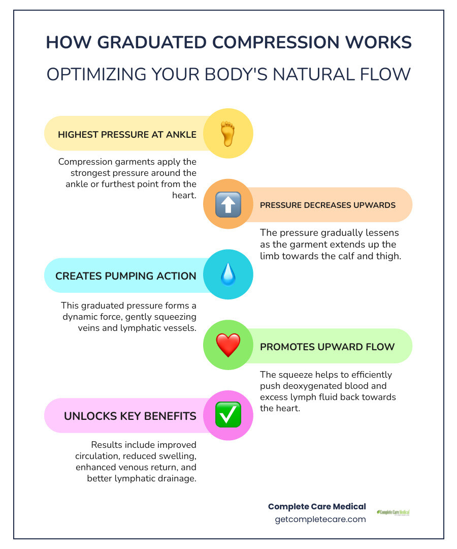 Infographic showing how graduated compression works: arrows depicting pressure levels from ankle (highest pressure) to calf and thigh (decreasing pressure), illustrating how this graduated pressure helps push blood and lymph fluid upward from the lower legs back toward the heart, with labels for key benefits including improved circulation, reduced swelling, enhanced venous return, and lymphatic drainage support - compression products infographic infographic-line-5-steps-colors