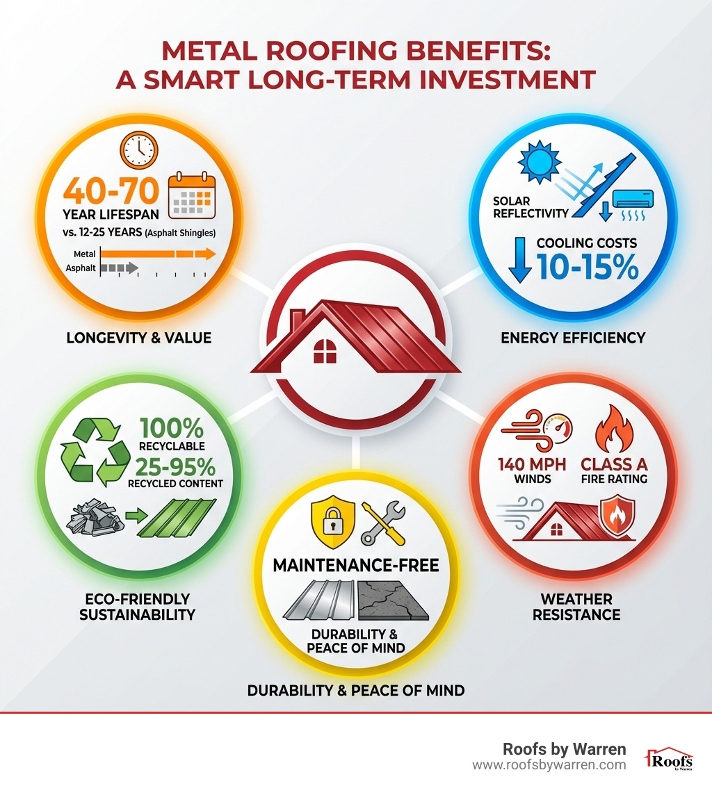 infographic showing metal roofing benefits including 40-70 year lifespan compared to 12-25 years for asphalt shingles, energy efficiency with solar reflectivity reducing cooling costs by 10-15 percent, weather resistance to 140 mph winds and Class A fire rating, 100 percent recyclable materials with 25-95 percent recycled content, and maintenance-free durability - metal roofing installation infographic 