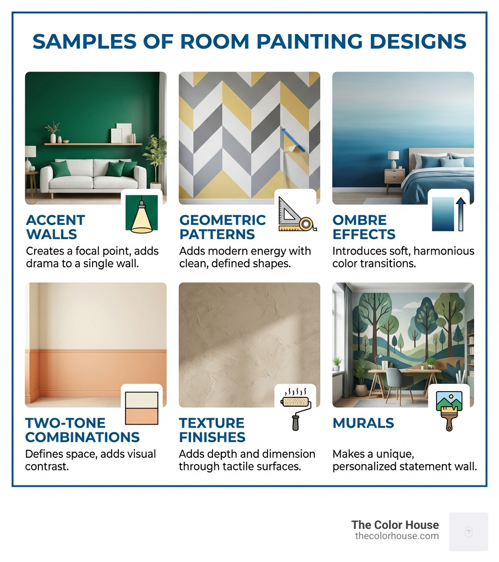 infographic showing different room painting design categories including accent walls with bold colors, geometric patterns with tape techniques, ombre gradient effects, two-tone color combinations, texture paint finishes, and mural designs, with visual examples and brief descriptions of each technique's impact on space - samples of room painting designs infographic infographic showing different room painting design categories including accent walls with bold colors, geometric patterns with tape techniques, ombre gradient effects, two-tone color combinations, texture paint finishes, and mural designs, with visual examples and brief descriptions of each technique's impact on space - samples of room painting designs infographic