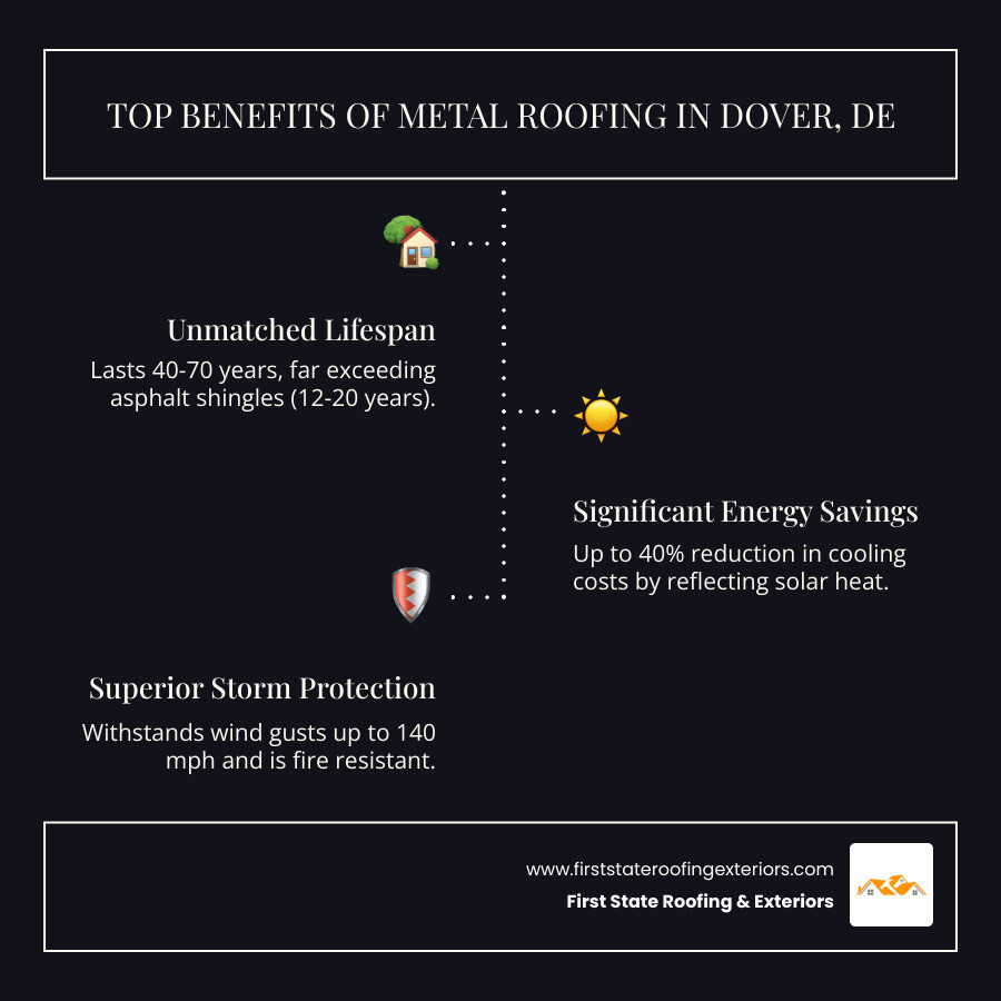 Infographic showing three key benefits of metal roofing: a house icon with "40-70 Year Lifespan" beneath it, a sun reflecting off a roof with "Up to 40% Energy Savings" below, and a wind gauge showing "140 MPH Wind Resistance" - metal roofing Dover DE infographic infographic-line-3-steps-dark