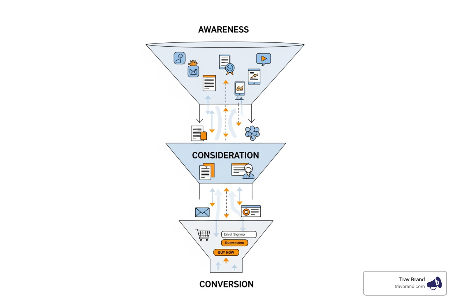 content marketing funnel - strategic marketing content